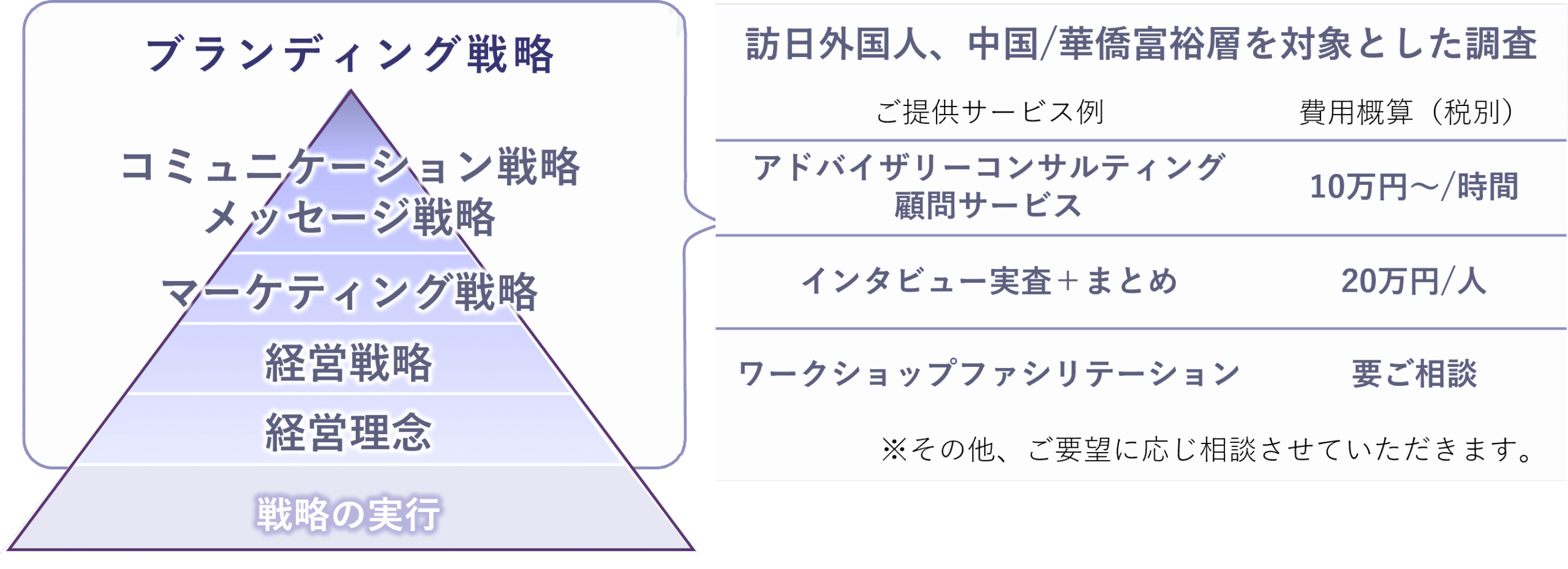 経営理念策定からコミュニケーション戦略まで一貫した支援を提供